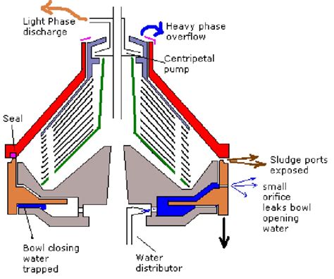 oil centrifuge purification system